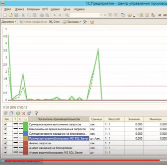 Показатели производительности - ЦУП в 1С